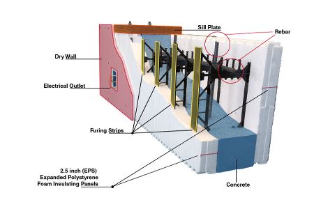 best insulated concrete form system.